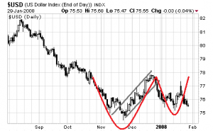 us dollar index