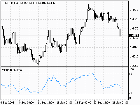 Money Flow Index : Application & Chart – NiftyLiveCharts Blog